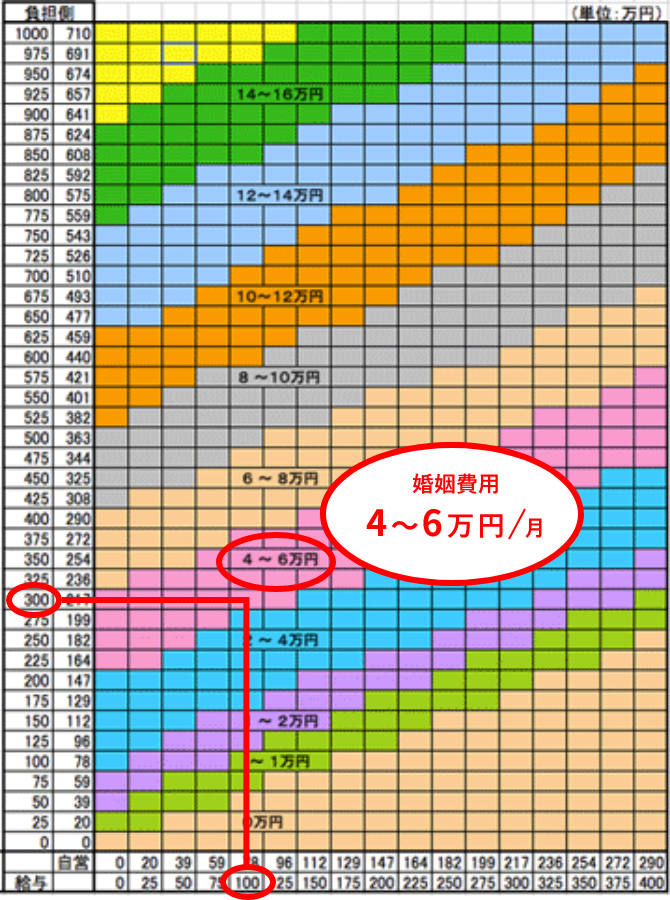 婚姻費用4～6万円