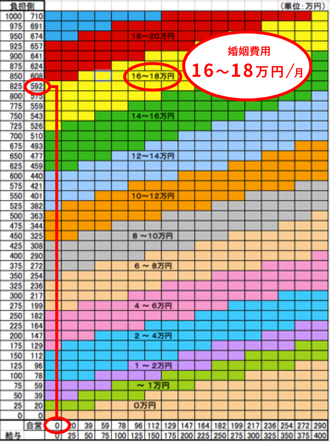 婚姻費用16～18万円