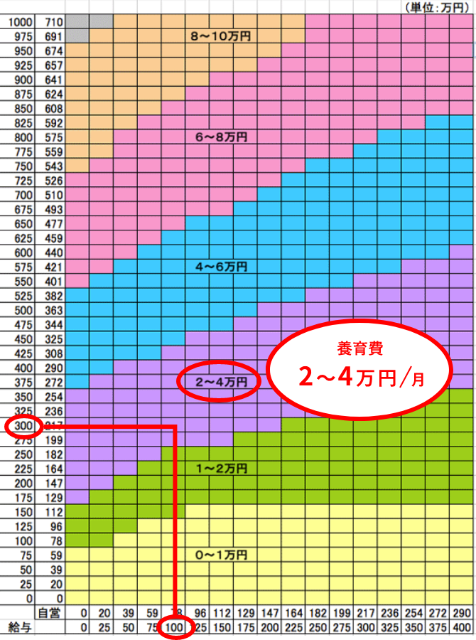 養育費2～4万円